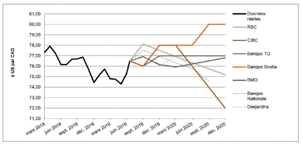 $US par CAD de mars 2018 à décembre 2020