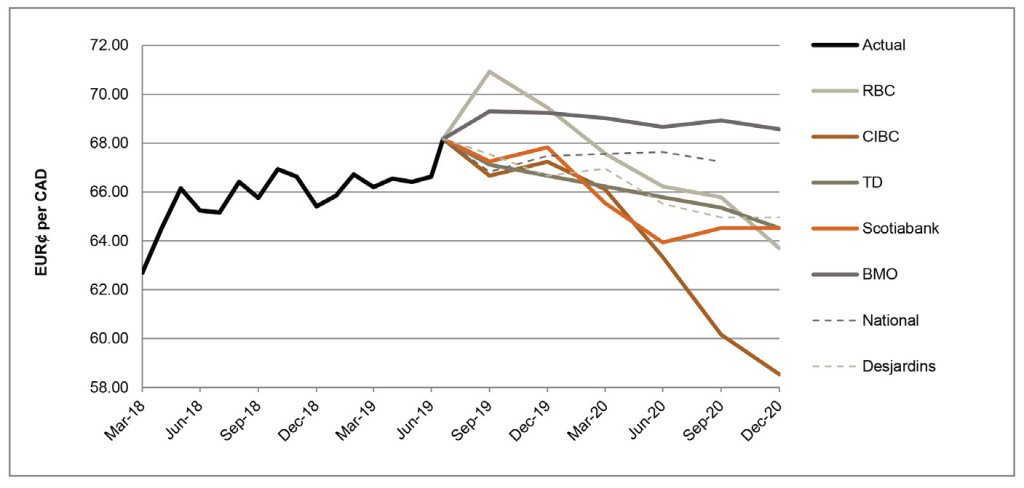 EUR per CAD between March 2018 and December 2020 