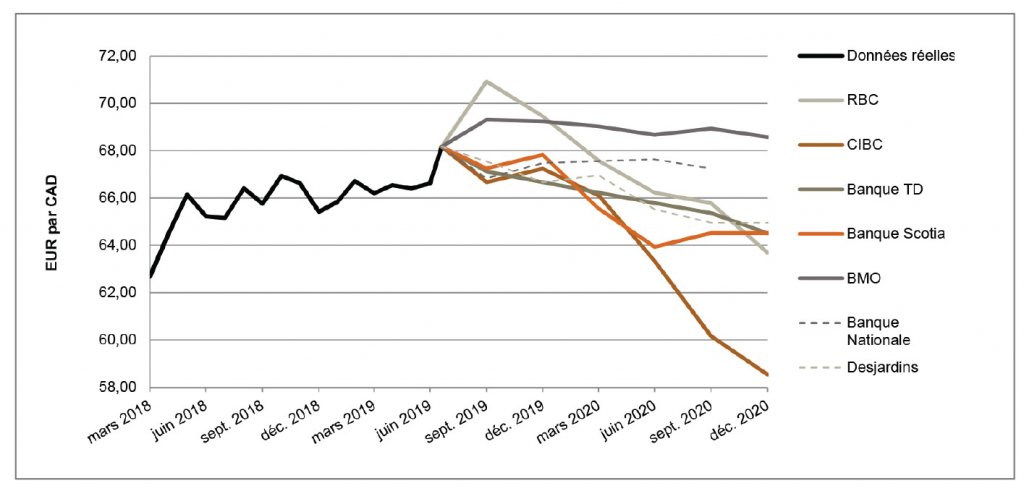 EUR par CAD de mars 2018 à décembre 2020