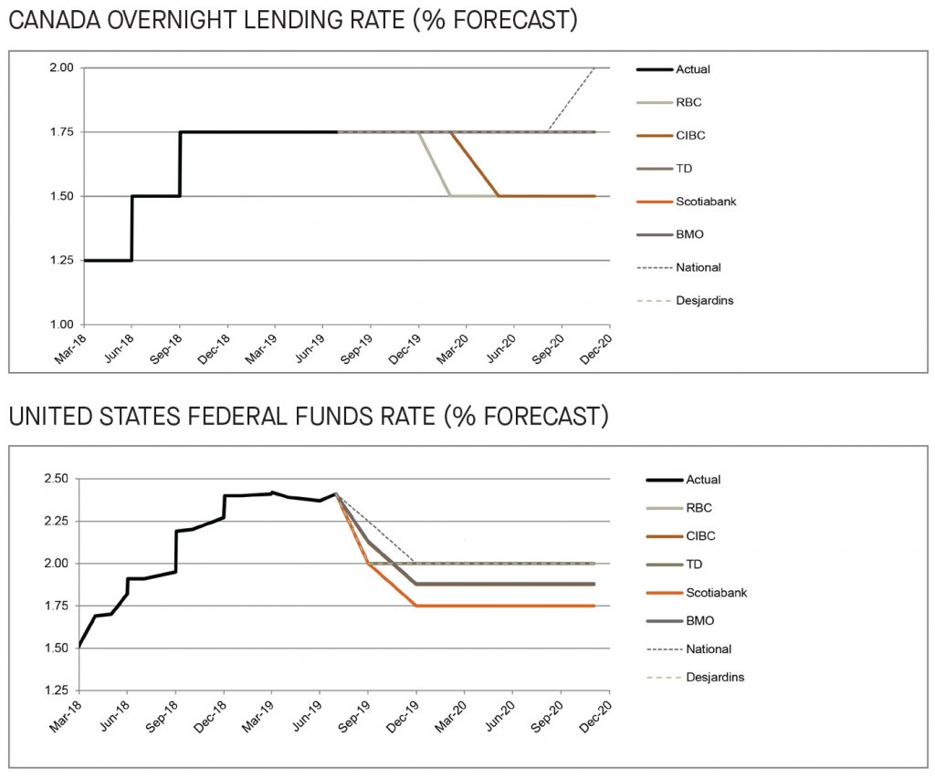 Canada overnight lending rate and US federal funds rate