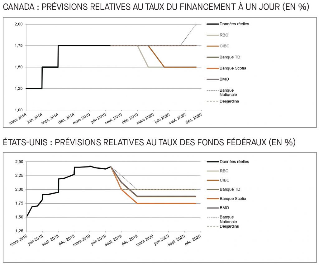 Canada; prévisions relatives au taux du financement; É-U; prévisions relatives au taux des fonds fédéraux