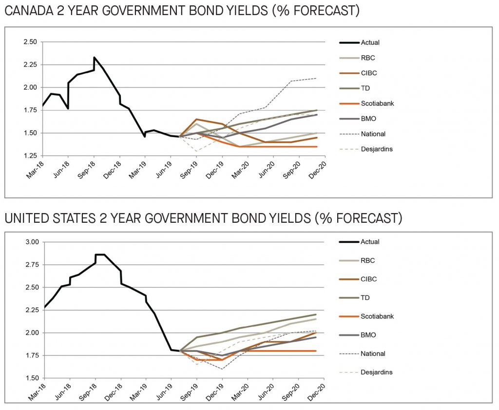 Canada and US 2 year government bond yields 