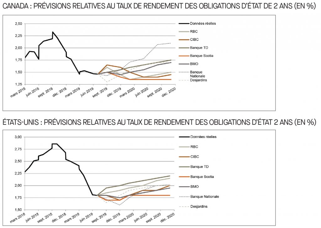 Canada; prévisions relatives au taux du financement; É-U; prévisions relatives au taux des fonds fédéraux