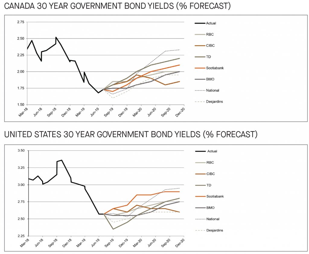 Canada and US 30 year government bond yields 