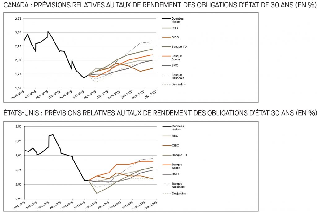 Canada; prévisions relatives au taux du financement; É-U; prévisions relatives au taux des fonds fédéraux