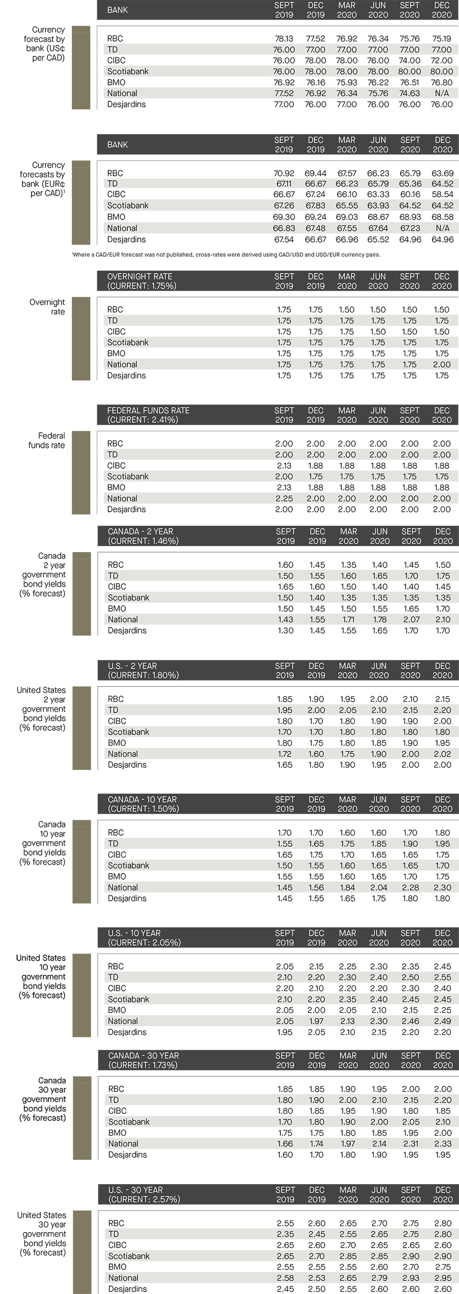 currency forecast by bank; overnight rate and federal funds rate; Canada and US government bond yields 