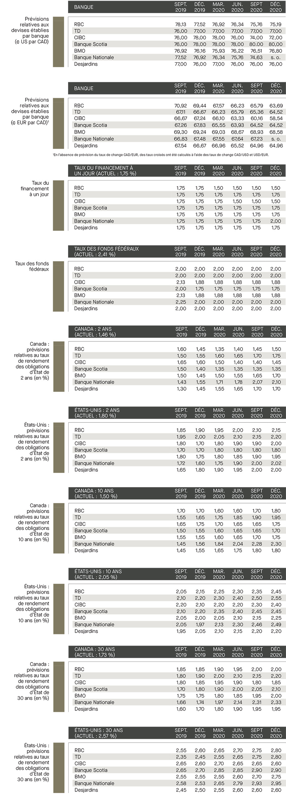 Prévisions relatives aux devises établies 2019; taux de financement; taux de fonds fédéraux; prévisions relatives aux taux des rendements; Canada; É-U