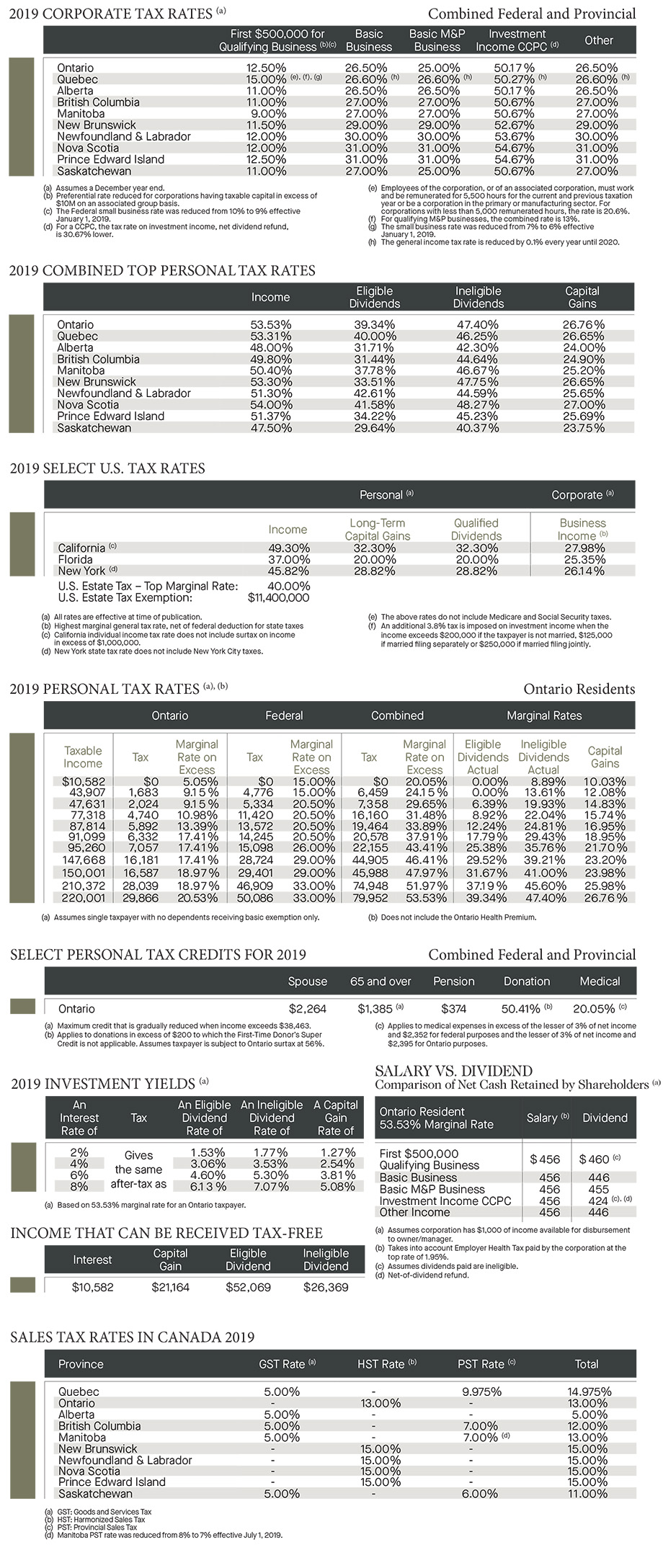 ON tax: 2019 corporate tax rates; 2019 combined top personal tax rates; 2019 select US tax rates; 2019 personal tax rates; select personal tax credits; 2019 investment yields; income that can be received tax free; salary vs dividend; sales tax rates in Canada 2019
