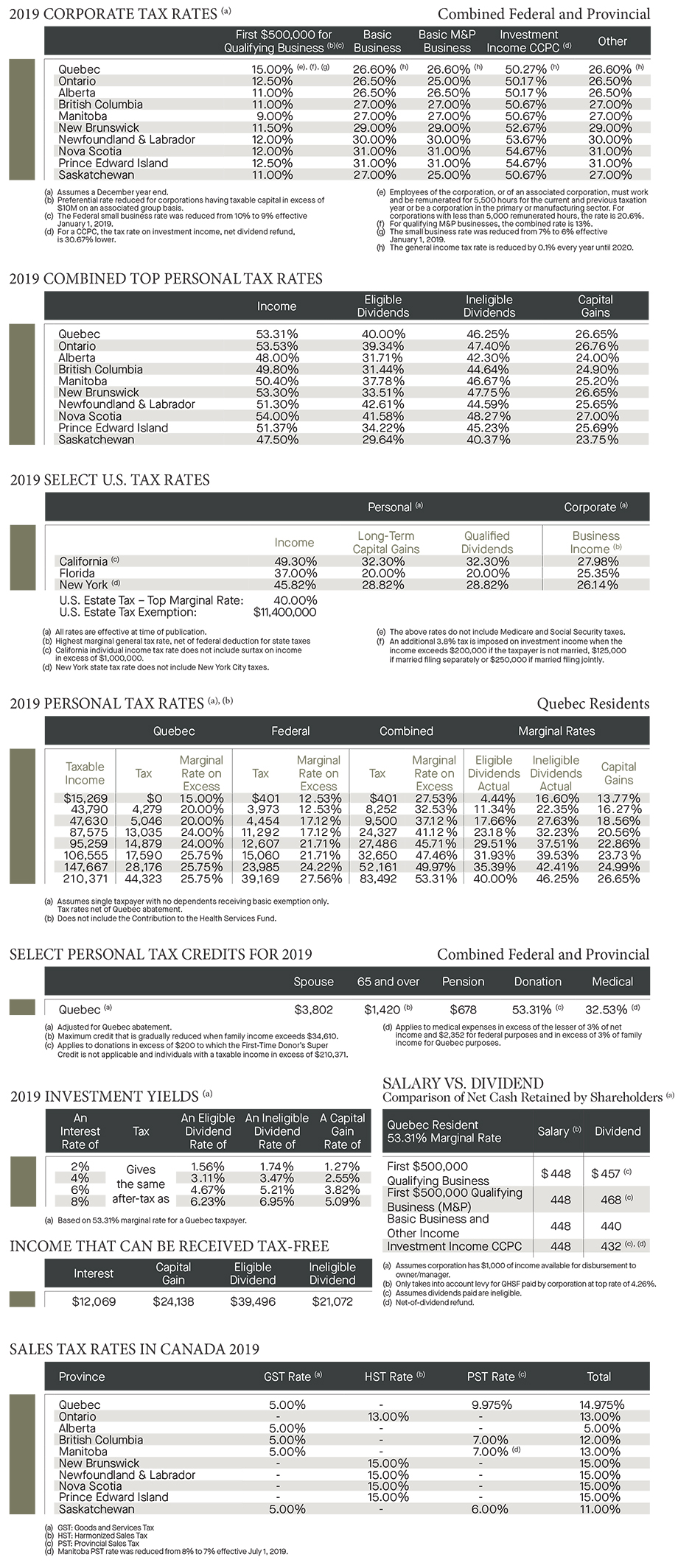 QC tax: 2019 corporate tax rates; 2019 combined top personal tax rates; 2019 select US tax rates; 2019 personal tax rates; select personal tax credits; 2019 investment yields; income that can be received tax free; salary vs dividend; sales tax rates in Canada 2019