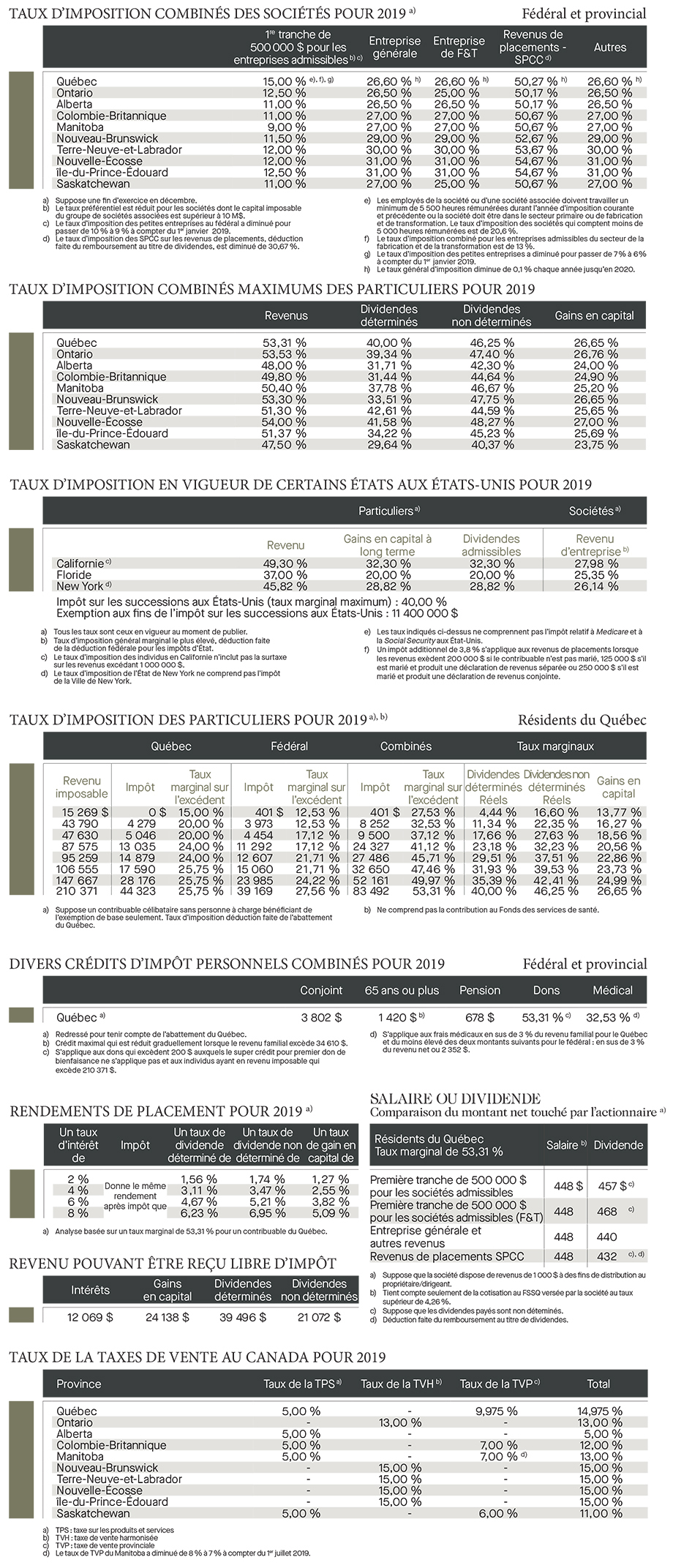 Taux d'impositions combinés pour sociétés 2019; Taux d'impositions pour les particuliers; Taux d'impositions en vigueur aux É-U 2019; Divers crédit d'impôts personnels; salaire et dividendes; rendement de placement; taux de la taxe de ventes 2019; salaire à l'abri des impôts