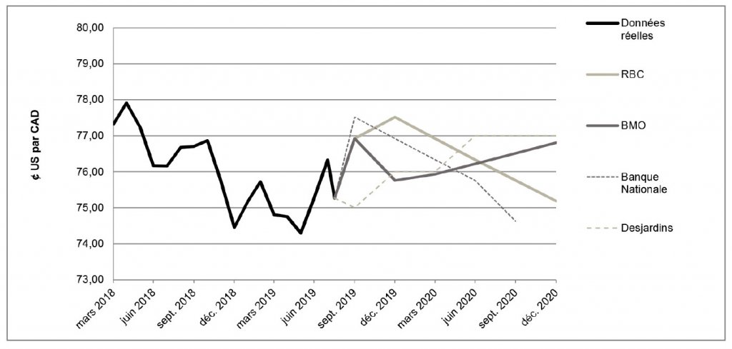 $US par CAD de mars 2018 à décembre 2020