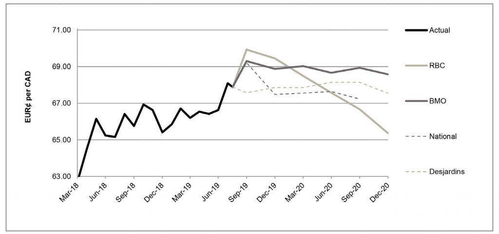 EUR per CAD between March 2018 and December 2020 