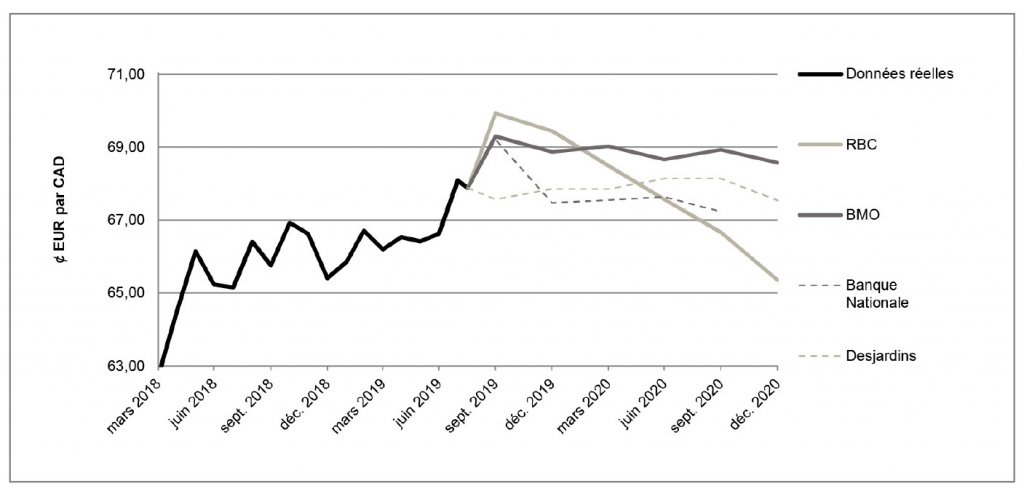 EUR par CAD de mars 2018 à décembre 2020