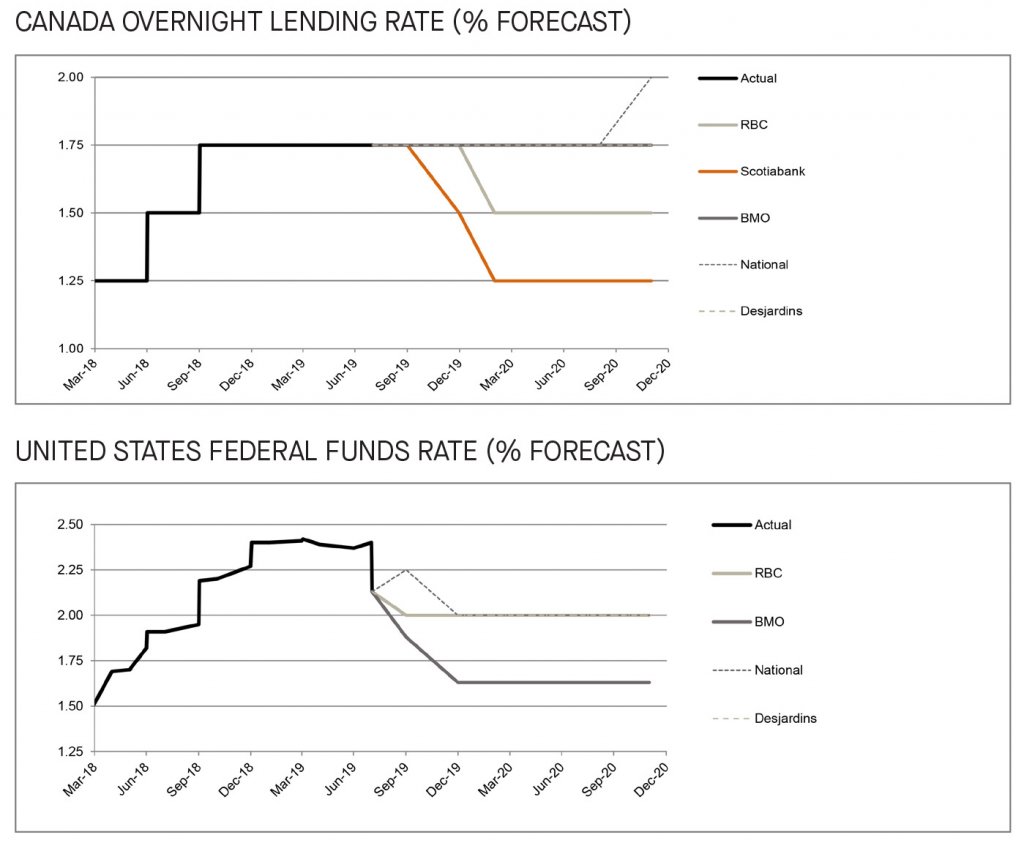 Canada overnight lending rate and US federal funds rate