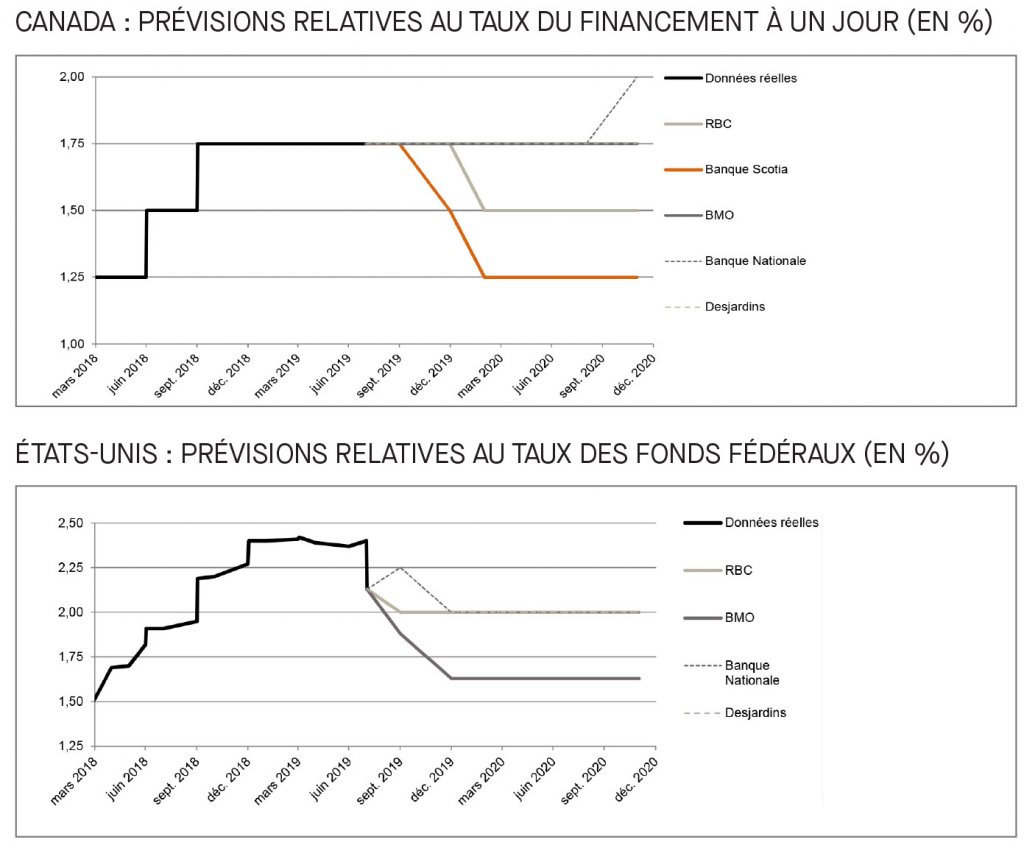 Canada; prévisions relatives au taux du financement; É-U; prévisions relatives au taux des fonds fédéraux