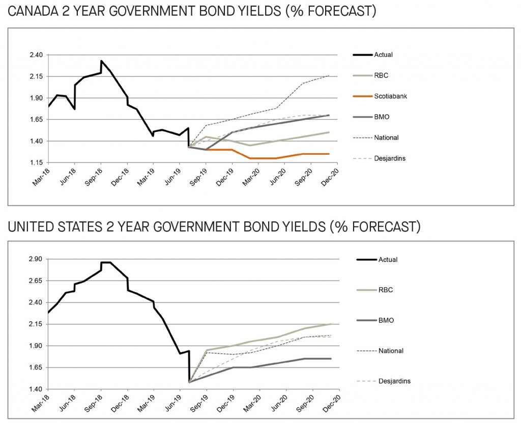 Canada and US 2 year government bond yields 