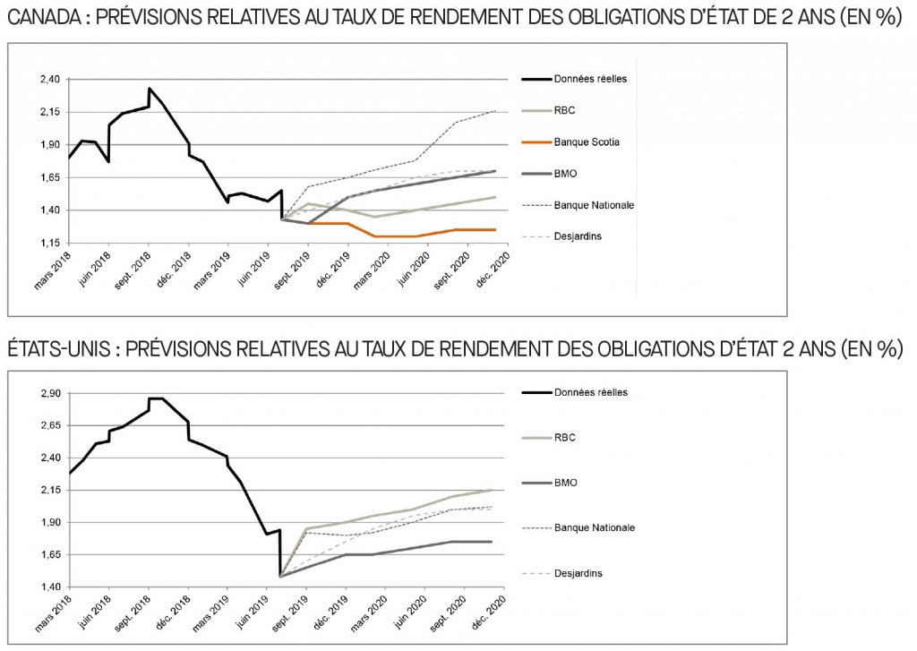 Canada; prévisions relatives au taux du financement; É-U; prévisions relatives au taux des fonds fédéraux