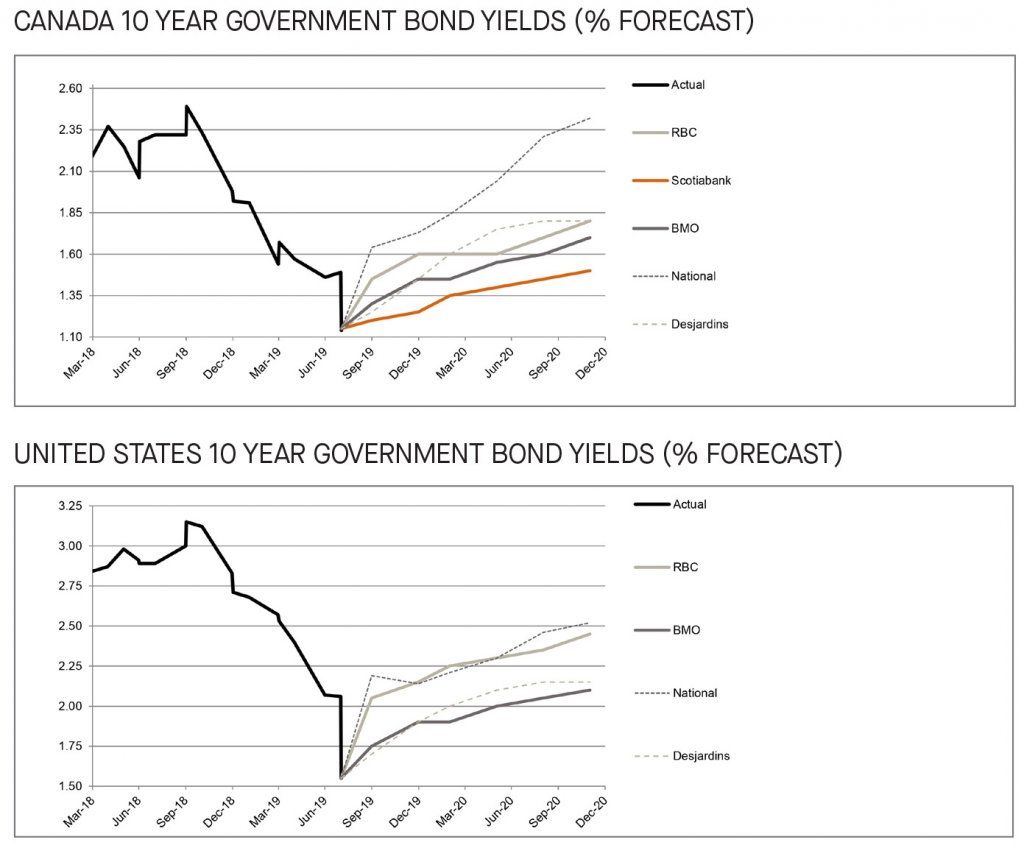 Canada and US 10 year government bond yields 