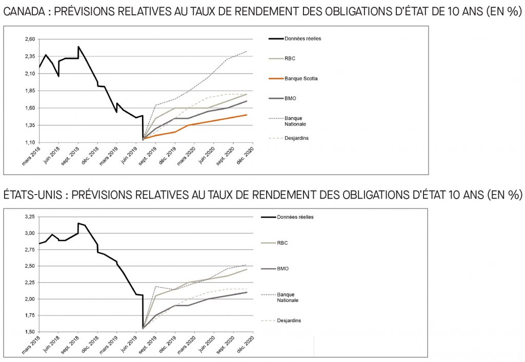 Canada; prévisions relatives au taux du financement; É-U; prévisions relatives au taux des fonds fédéraux