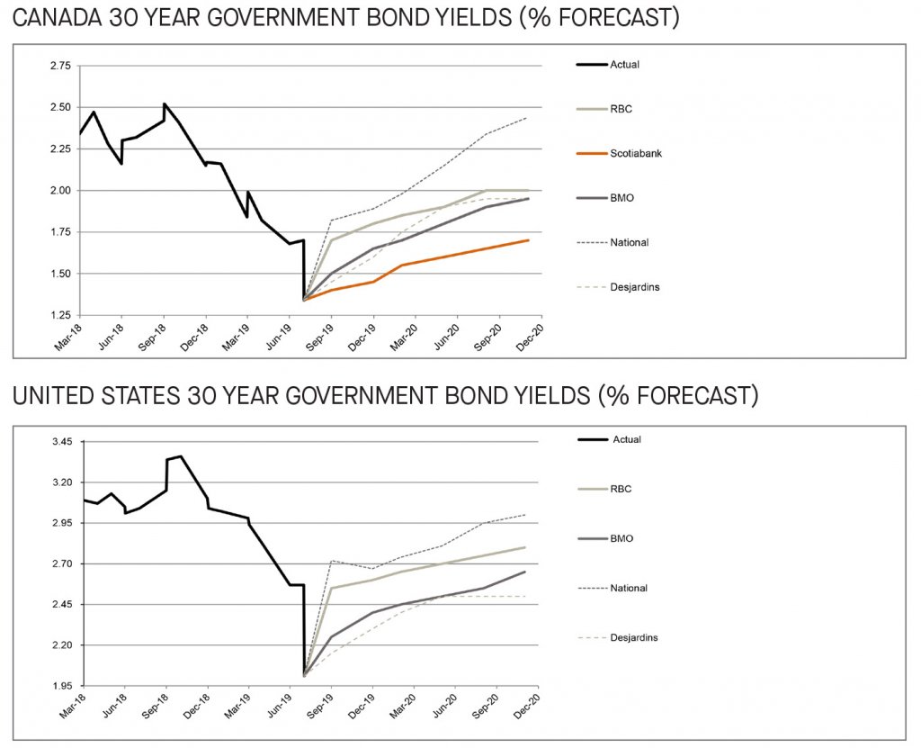 Canada and US 30 year government bond yields 
