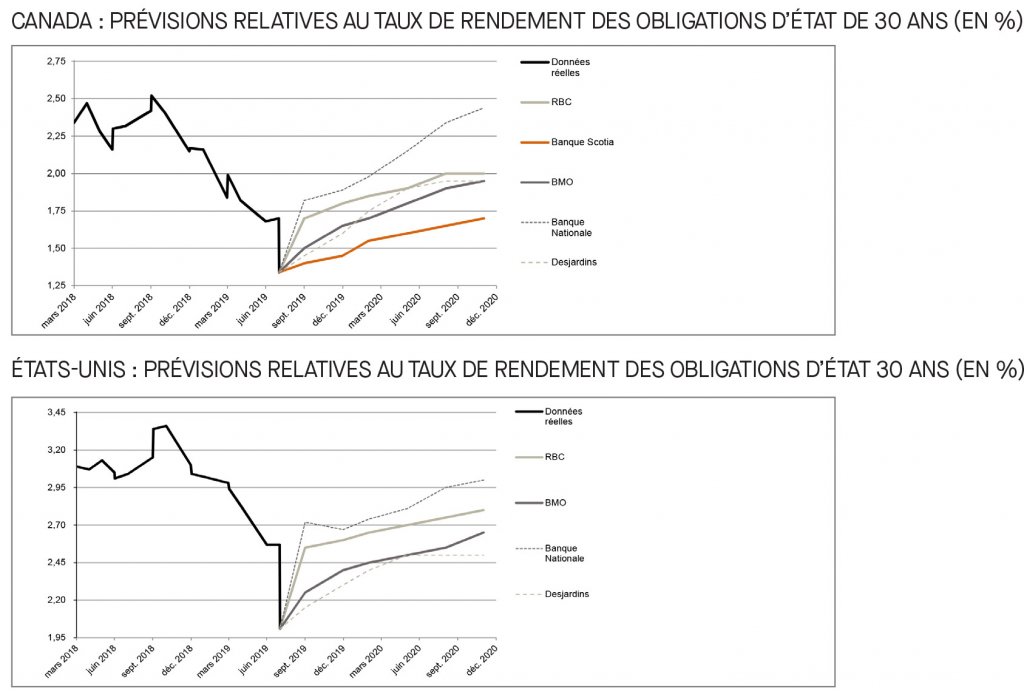 Canada; prévisions relatives au taux du financement; É-U; prévisions relatives au taux des fonds fédéraux