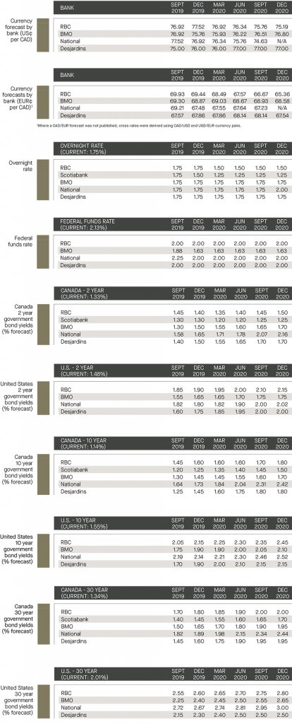 currency forecast by bank; overnight rate and federal funds rate; Canada and US government bond yields 