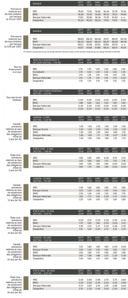 Prévisions relatives aux devises établies; taux de financement; taux de fonds fédéraux; prévisions relatives aux taux des rendements; Canada; É-U