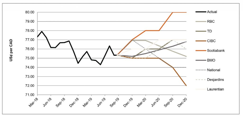 US$ per CAD between March 2018 and December 2020 