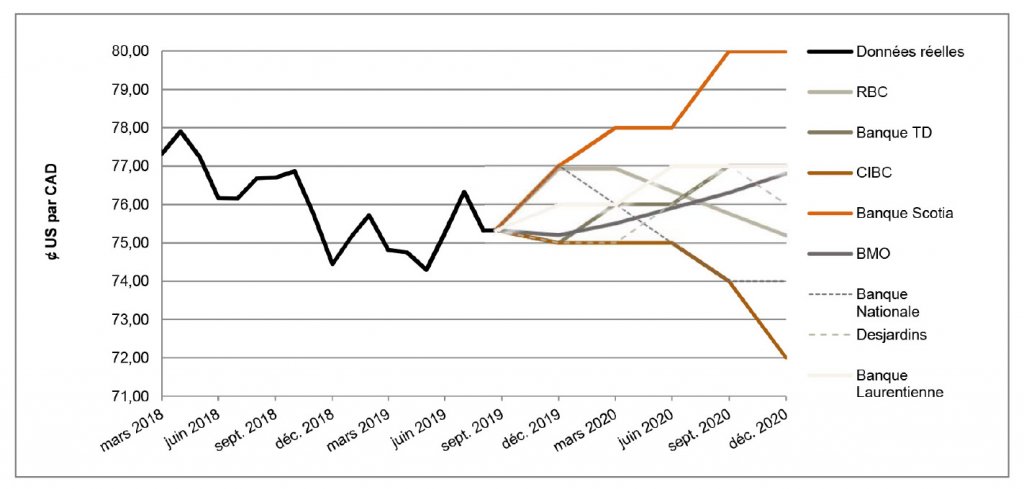 $US par CAD de mars 2018 à décembre 2020