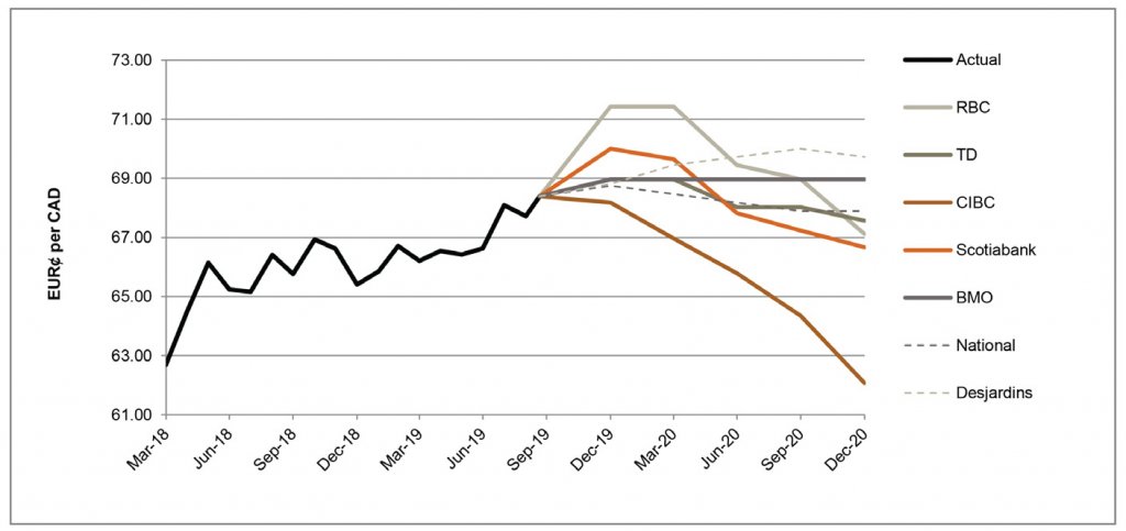 EUR per CAD between March 2018 and December 2020 