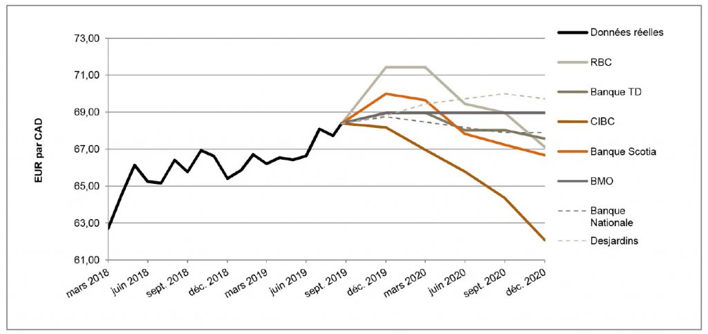 EUR par CAD de mars 2018 à décembre 2020