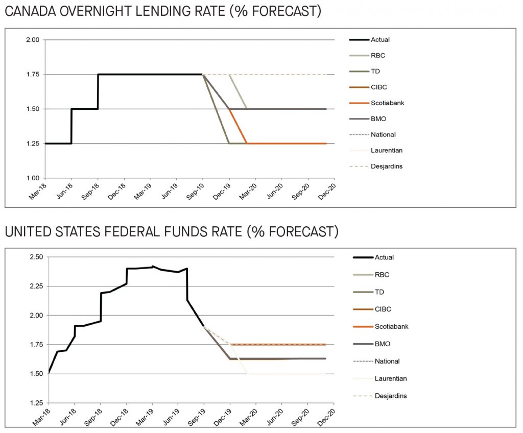 Canada overnight lending rate and US federal funds rate