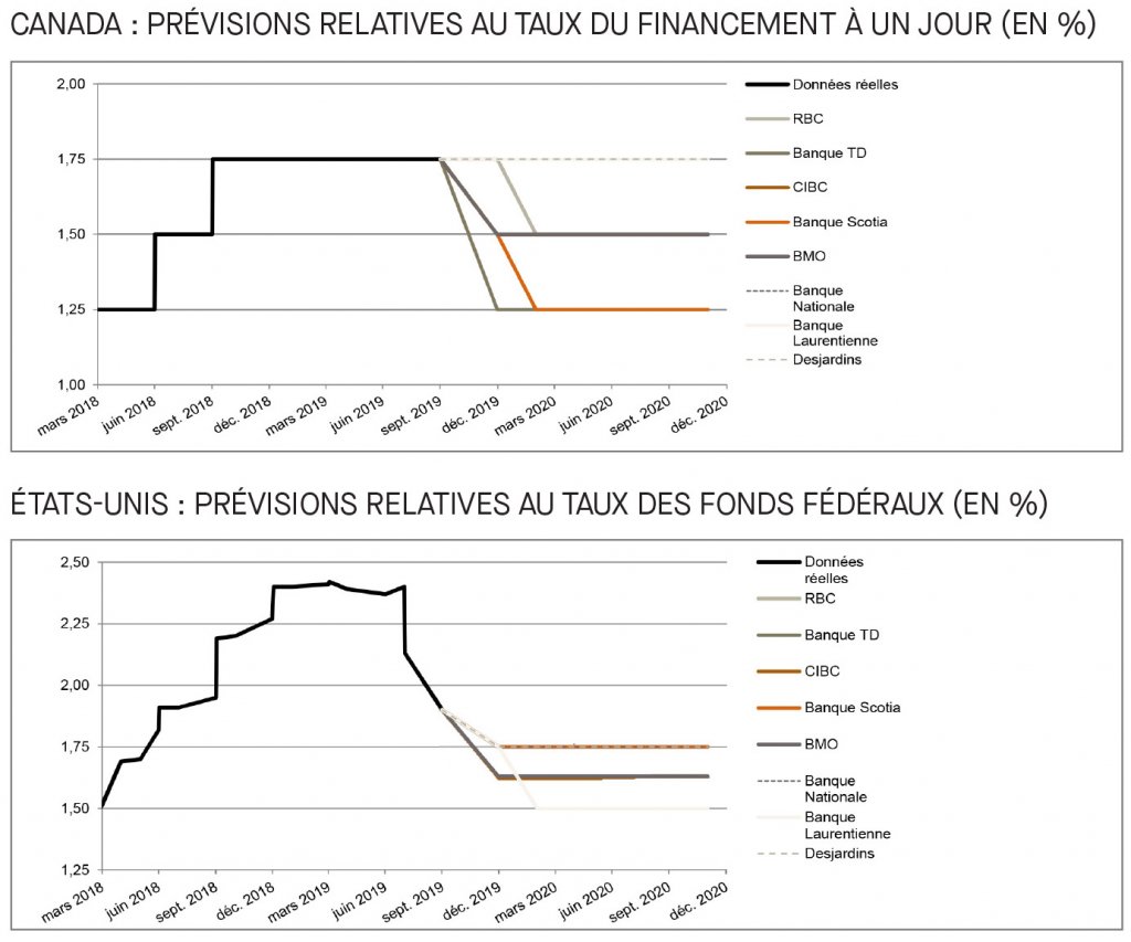 Canada; prévisions relatives au taux du financement; É-U; prévisions relatives au taux des fonds fédéraux