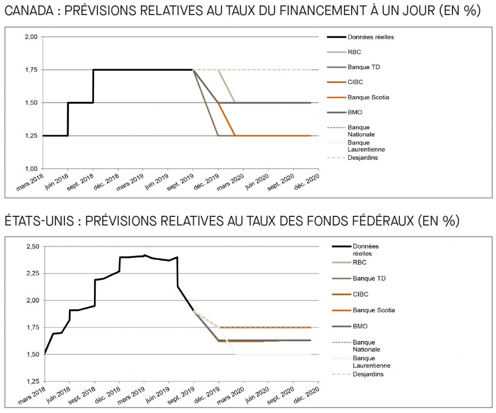 Canada; prévisions relatives au taux du financement; É-U; prévisions relatives au taux des fonds fédéraux