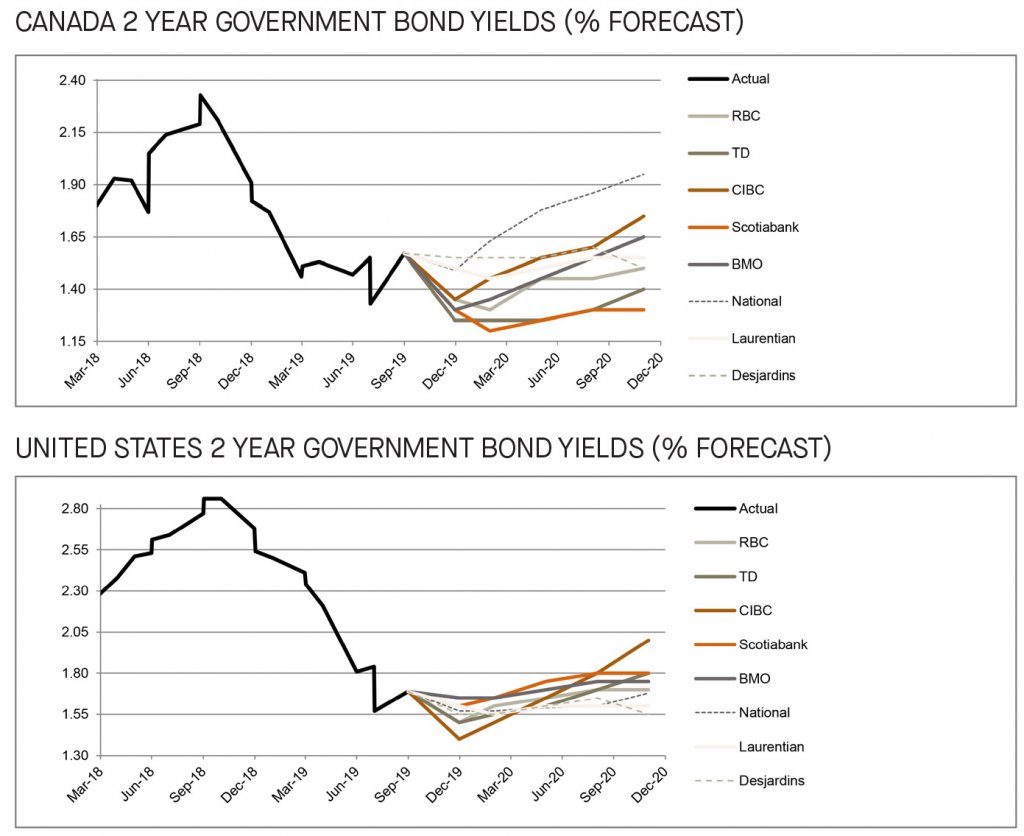 Canada and US 2 year government bond yields 