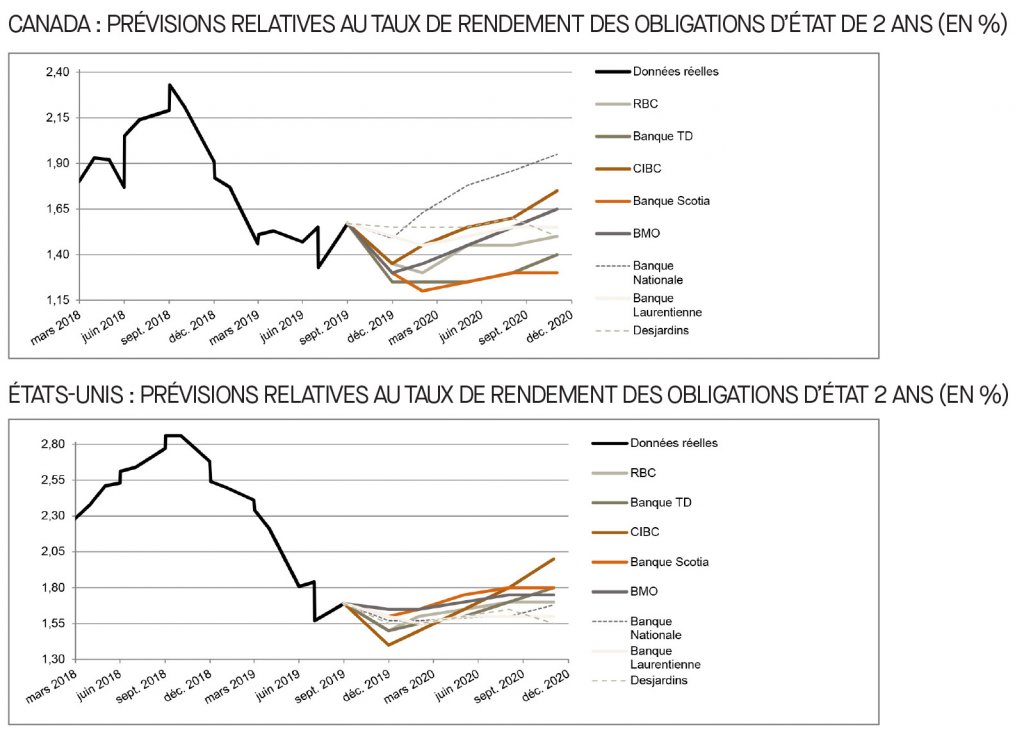 Canada; prévisions relatives au taux du financement; É-U; prévisions relatives au taux des fonds fédéraux