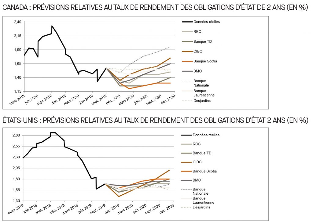 Canada; prévisions relatives au taux du financement; É-U; prévisions relatives au taux des fonds fédéraux