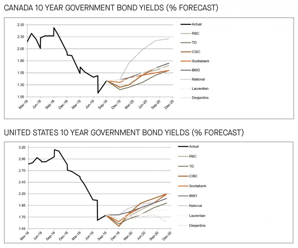 Canada and US 10 year government bond yields 