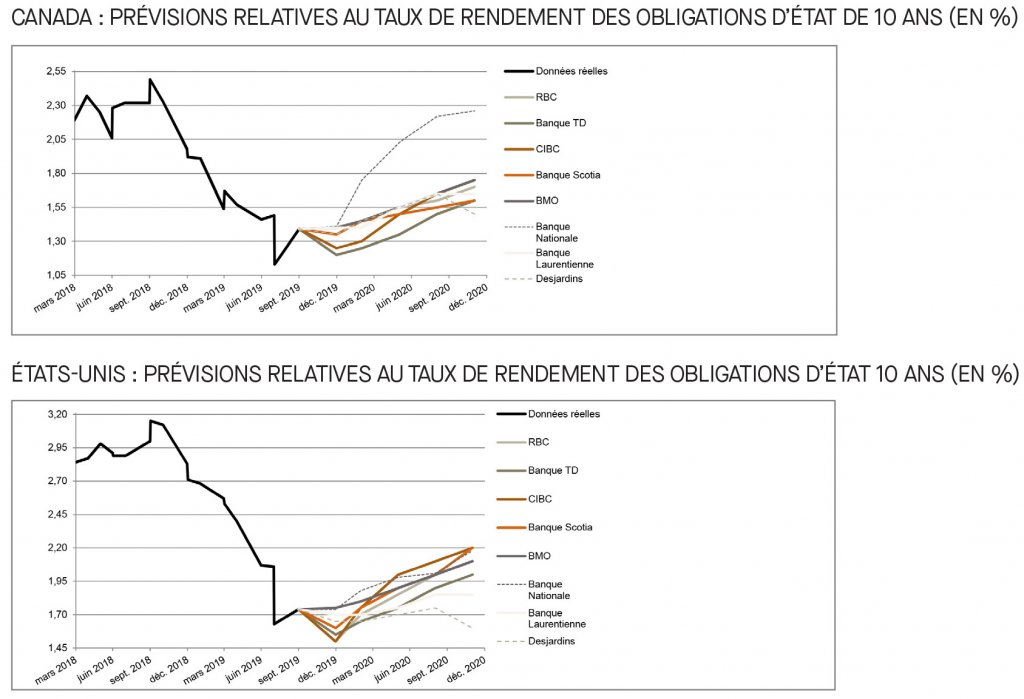 Canada; prévisions relatives au taux du financement; É-U; prévisions relatives au taux des fonds fédéraux