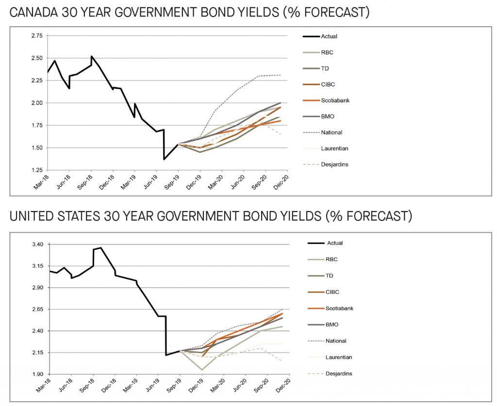 Canada and US 30 year government bond yields 