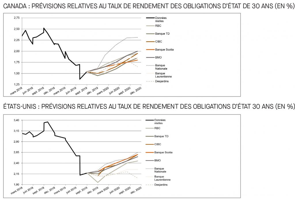 Canada; prévisions relatives au taux du financement; É-U; prévisions relatives au taux des fonds fédéraux