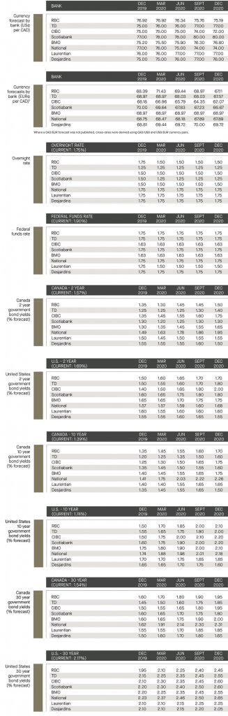 currency forecast by bank; overnight rate and federal funds rate; Canada and US government bond yields 