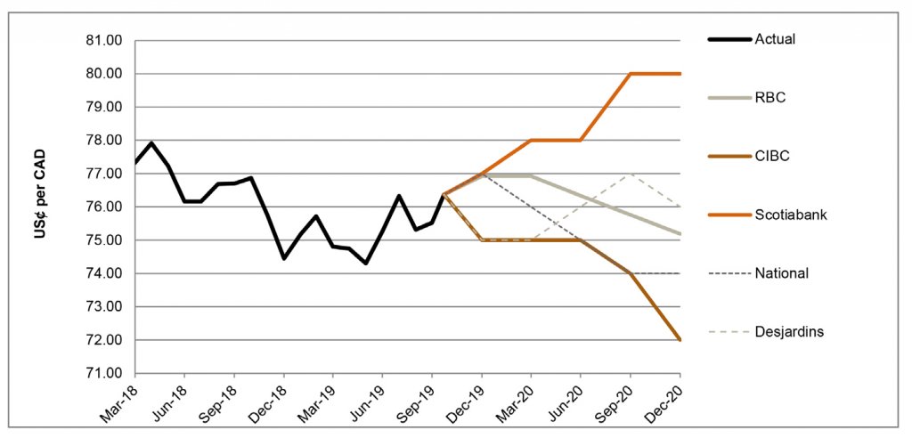 US$ per CAD between March 2018 and December 2020 