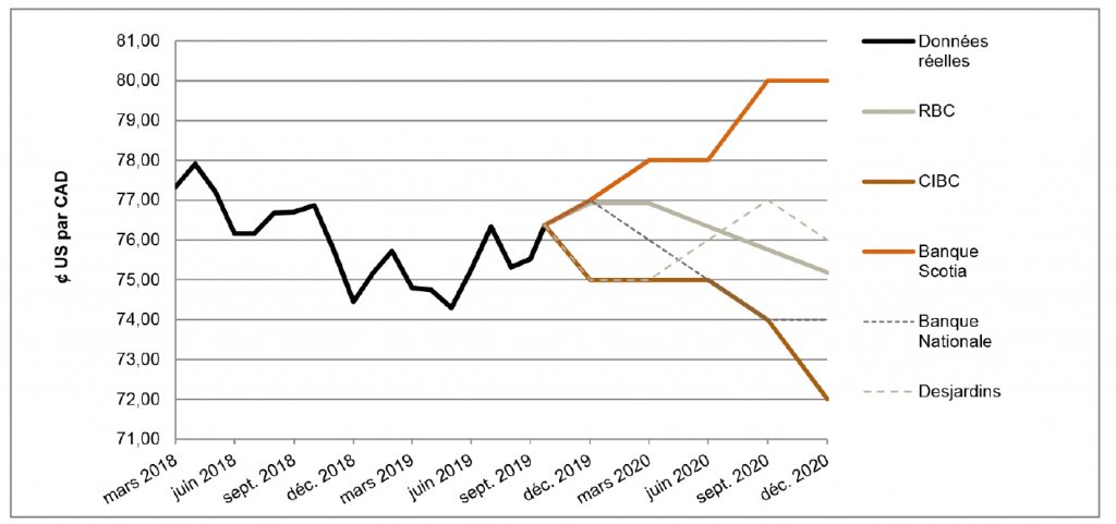 $US par CAD de mars 2018 à décembre 2020