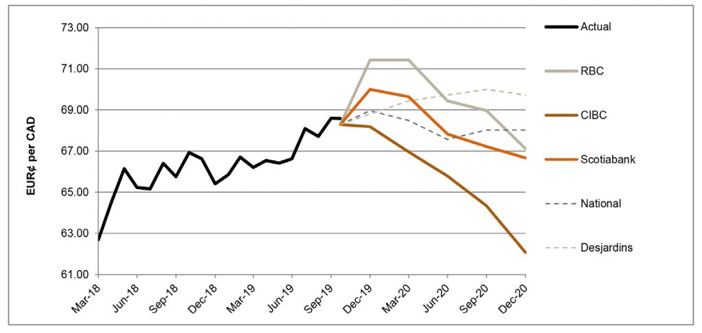 EUR per CAD between March 2018 and December 2020 