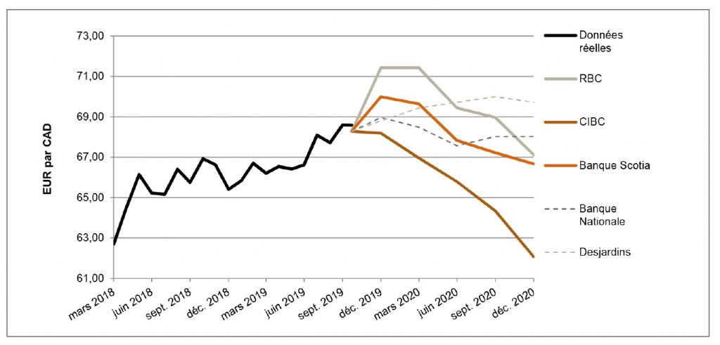 EUR par CAD de mars 2018 à décembre 2020