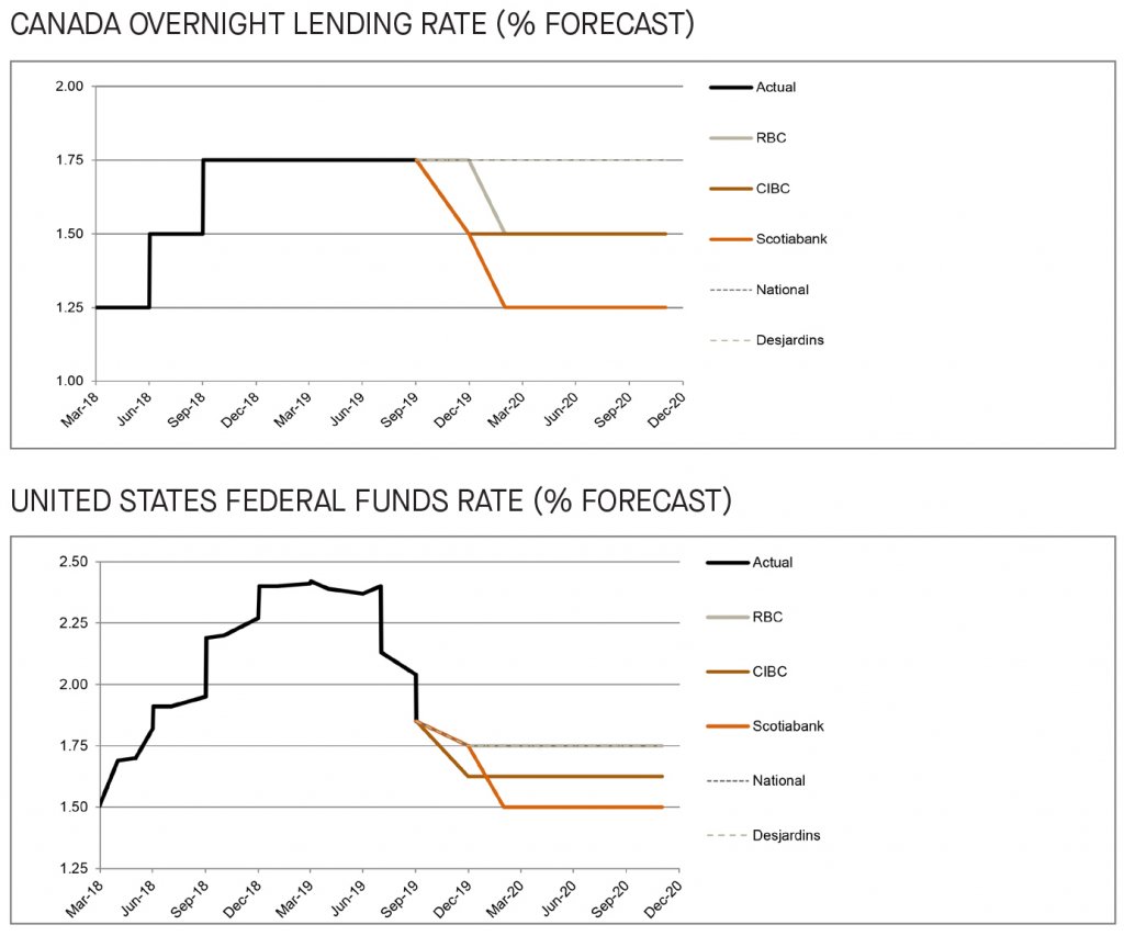 Canada overnight lending rate and US federal funds rate