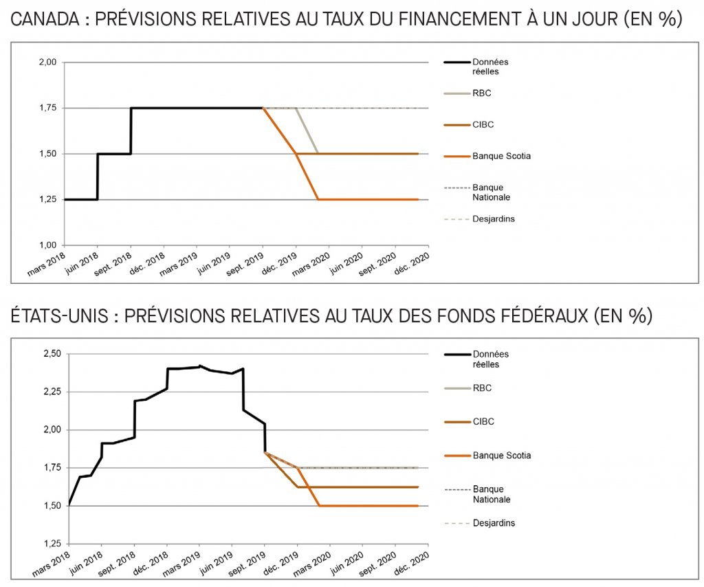 Canada; prévisions relatives au taux du financement; É-U; prévisions relatives au taux des fonds fédéraux