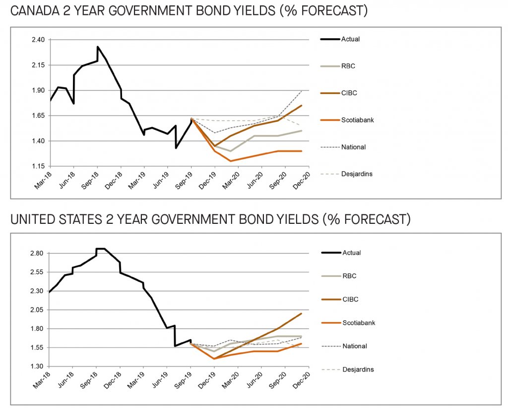 Canada and US 2 year government bond yields 