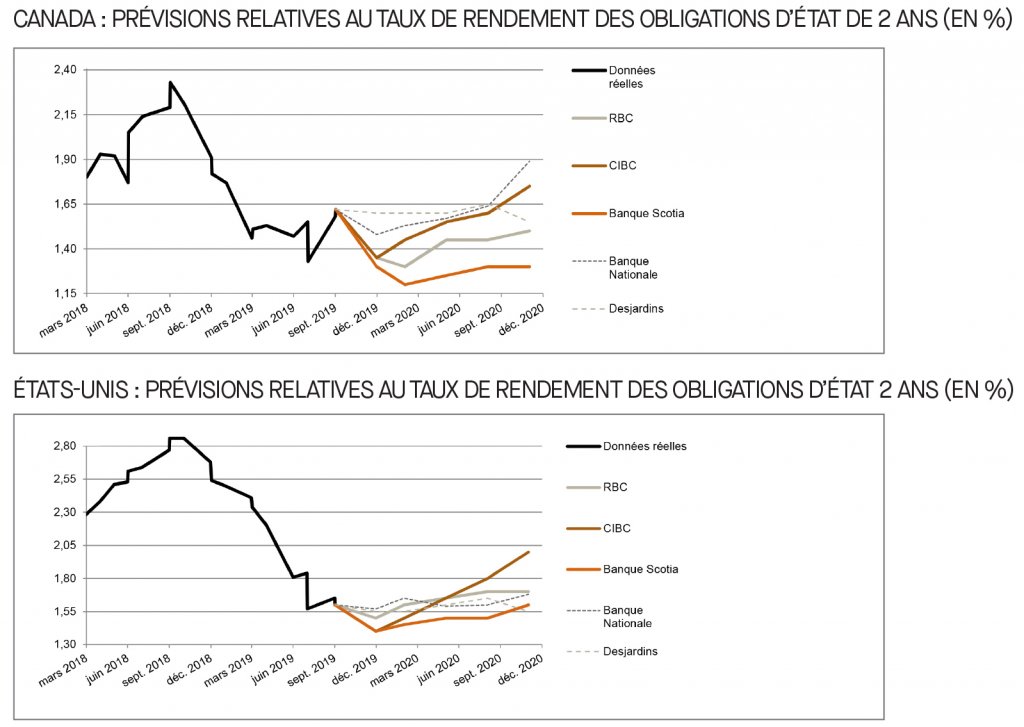 Canada; prévisions relatives au taux du financement; É-U; prévisions relatives au taux des fonds fédéraux